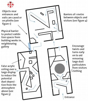 Figure 3 - Plan of the Exhibition with the visitor flow marked in blue. Measures to reduce dust deposition are indicated. 