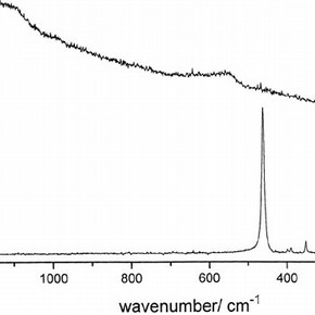 Figure 2. Raman spectra of (a) the domed cover on the front of the locket and (B) the flat cover on the reverse side.