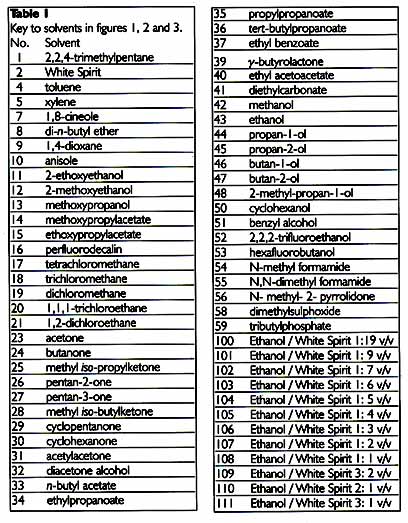 Organic Solvent Polarity Chart