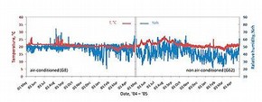 Figure 2. Traditional times series plots for one year for an air-conditioned (left) and a non-air conditioned gallery (right).