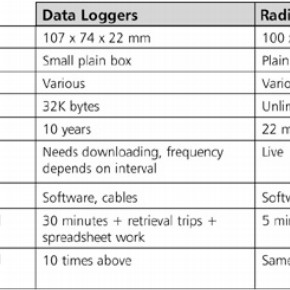 Table 1. Comparison of data loggers to radio telemetry.