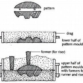 Fig. 3 Moulding with a two-part pattern