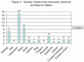 Figure 5 - Sackler Centre most commonly observed activities for Sitters