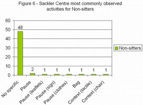 Figure 6 - Sackler Centre most commonly observed activities for Non-sitters