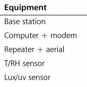 Table 2. A breakdown of the Radio Telemetry System.