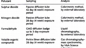 Table 2. Pollutant sampling and analysis methods