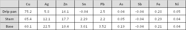 Figure 3. Metal composition of each cast section (%/w)