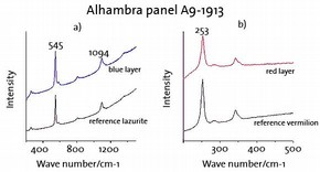 Figure 2: Raman spectra of a) lazurite from a blue area and b) vermillion from a red area on panel A.9-1913. Reference spectra of known samples of lazurite and cinnabar are also shown for comparison purposes.