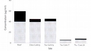 Fig. 1. Average levels of inorganic pollutants at the V&A March-September 1994 