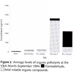 Fig. 2. Average levels of organic pollutants at the V&A March-September 1994