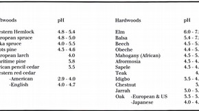 Table showing the measured pH values of some common timbers