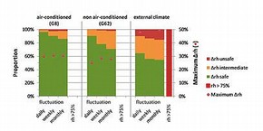 Figure 4. Climate traffic lights for assessing daily, weekly and monthly RH fluctuations for the data as in Figure 2, together with the external climate.