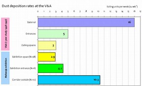 Figure 2 - Dust deposition rates at the V&A from two monitoring exercises. The first one completed over one year between 1996-1997, and a second one during the 'Maharaja: The Splendour of India’s Royal Courts' exhibition October 2009 to January 2010. 