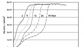 Figure 1: The development of the sodium depletion at 40%RH and room temperature for increasing ageing times from 2 to 45 days