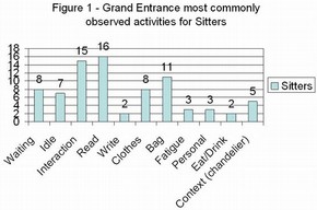 Figure 1 - Grand Entrance most commonly observed activities for Sitters