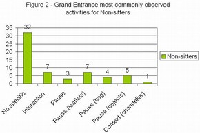 Figure 2 - Grand Entrance most commonly observed activities for Non-sitters