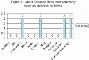 Figure 3 - Grand Entrance steps most commonly observed activities for Sitters