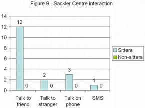 Figure 9 - Sackler Centre interaction