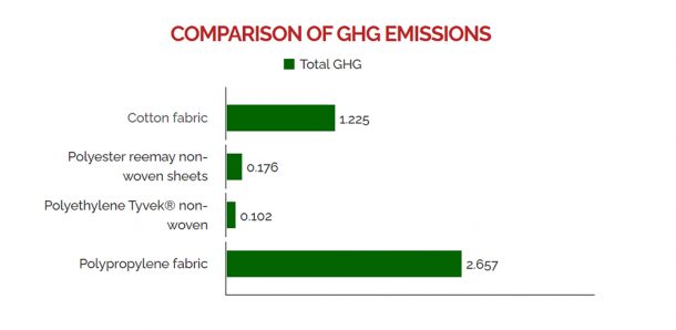 Graph showing comparison of Greenhouse Gas emissions – cotton fabric is 1.225, Polyester remedy non-woven sheets ins 0.176, Polyethylene Tyvek non-woven is 0.102, and polypropylene fabric is 2.657 
