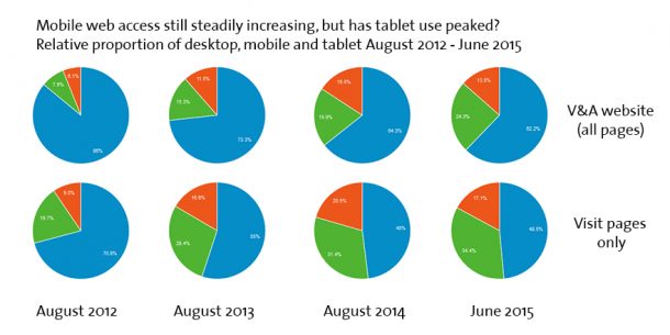 Year on year (roughly!) growth of mobile and tablet traffic 2012 - 2015. Mobile is steadily growing. Tablet may have peaked