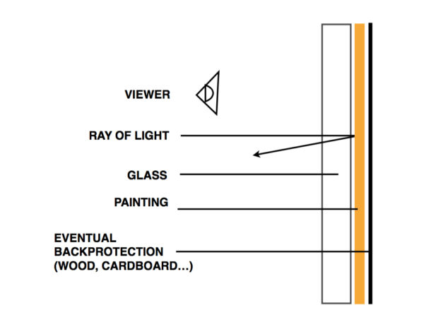 General sequence of the different layers on a reverse glass painting 