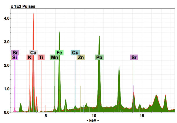 X-ray fluorescence spectra from the glass sheet (red trace) and paint in the sky (green trace).