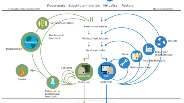 Figure 1: Diagram of the Circular Economy – source: Ellen MacArthur Foundation, SUN, and McKinsey Center for Business and Environment; Drawing from Braungart & McDonough, Cradle to Cradle (C2C).