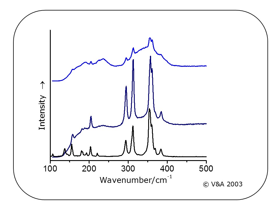 Figure 3: Raman spectra of the yellow pigment orpiment from a Leman design analysed in 2003. Image by Lucia Burgio © Victoria and Albert Museum.