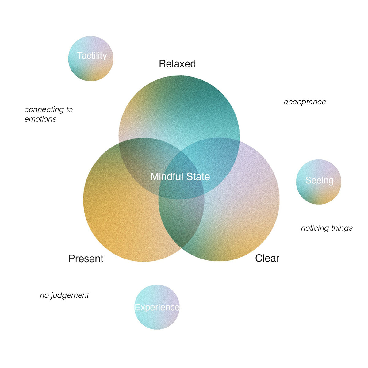 Venn diagram showing the three states of a mindful mind: relaxed, present and clear